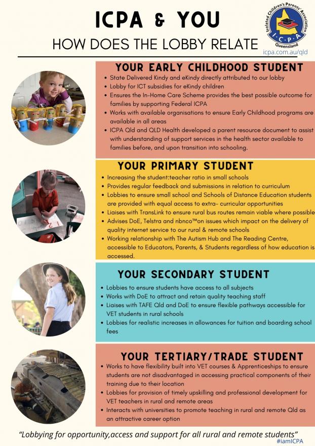 A four panel flyer explaining ICPA Qld lobby in different areas of education