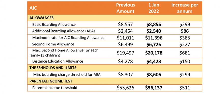 2022 AIC Payment Rates