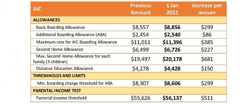 2022 AIC Payment Rates